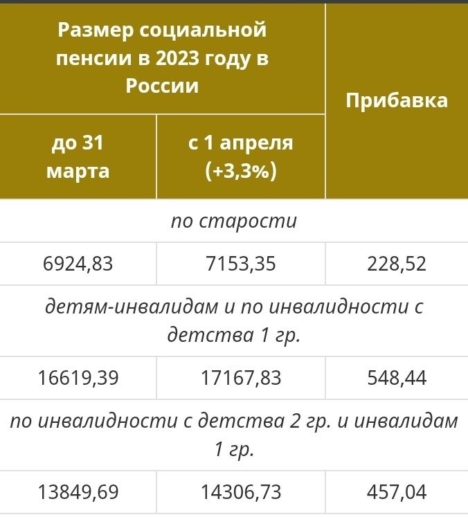 Индексация социальной пенсии в 2023 году с 1 апреля — таблица