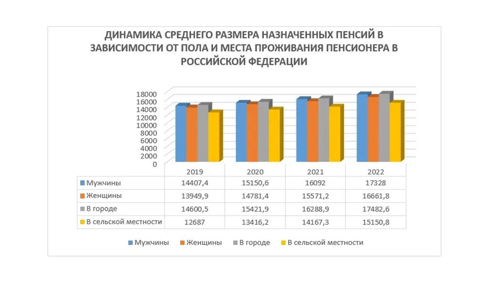 Размер средней пенсии в России