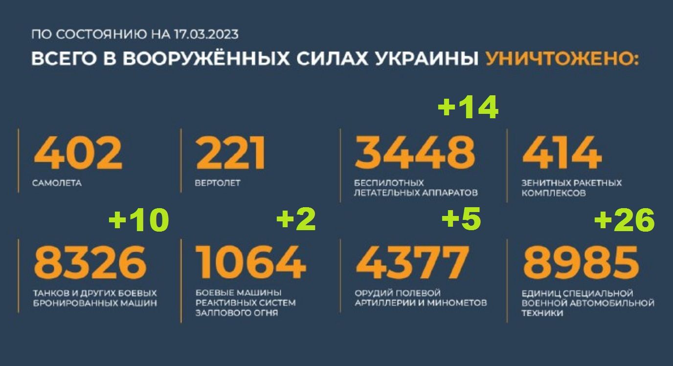 Всего уничтожено в вооруженных силах Украины на 17.03.2023. Брифинг Минобороны