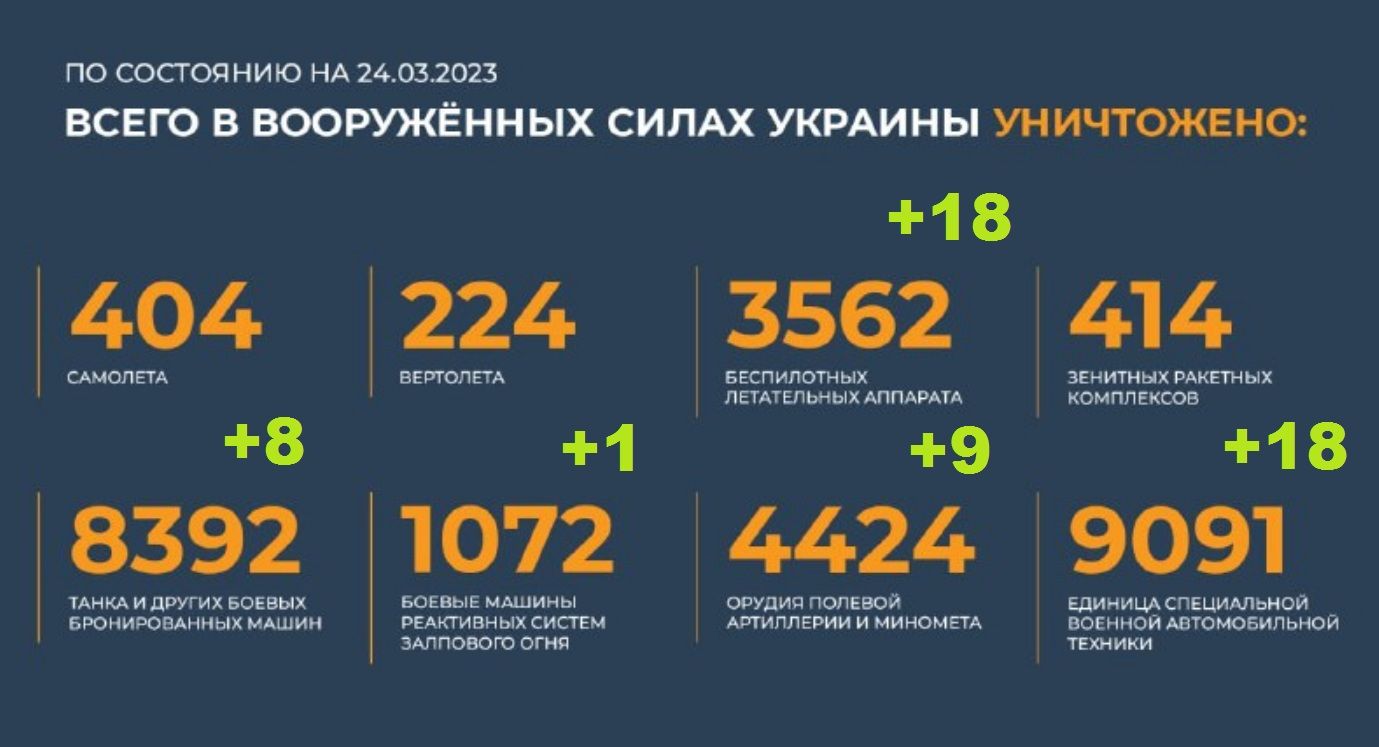 Всего уничтожено в вооруженных силах Украины на 24.03.2023. Брифинг Минобороны