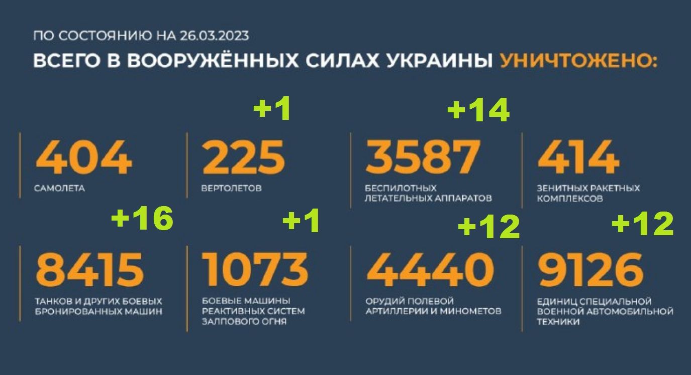 Всего уничтожено в вооруженных силах Украины на 26.03.2023. Брифинг Минобороны
