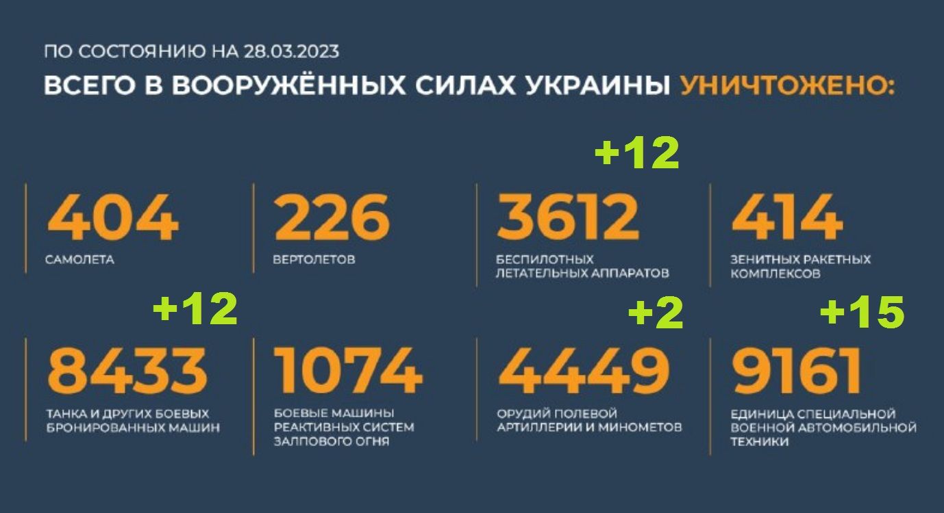 Всего уничтожено в вооруженных силах Украины на 28.03.2023. Брифинг Минобороны