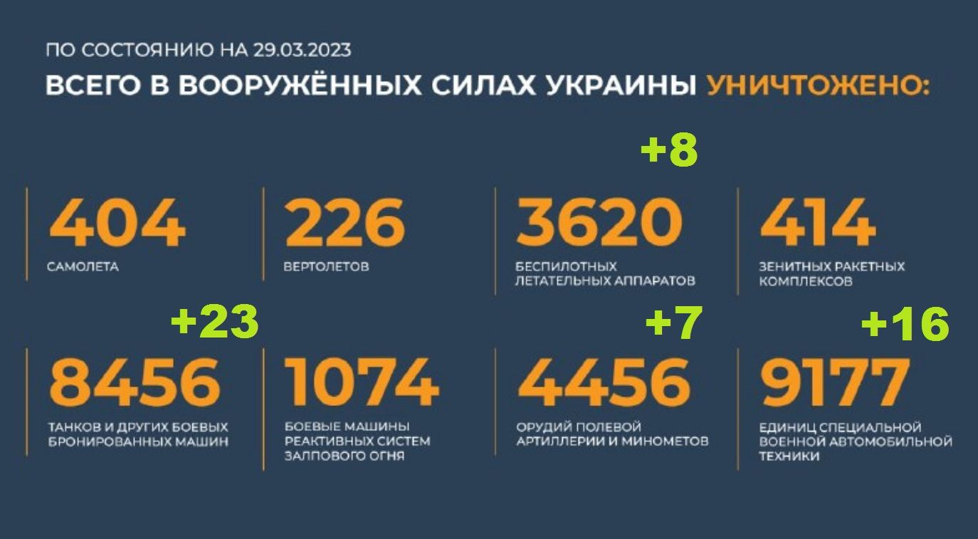 Всего уничтожено в вооруженных силах Украины на 29.03.2023. Брифинг Минобороны