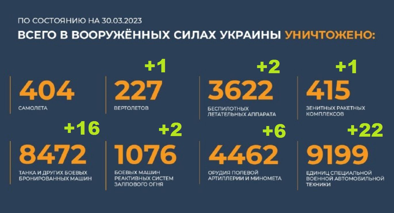 Всего уничтожено в вооруженных силах Украины на 30.03.2023. Брифинг Минобороны