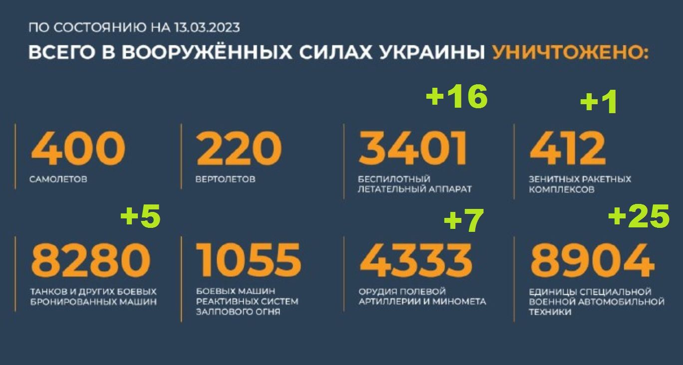 Всего уничтожено в вооруженных силах Украины на 13.03.2023. Брифинг Минобороны