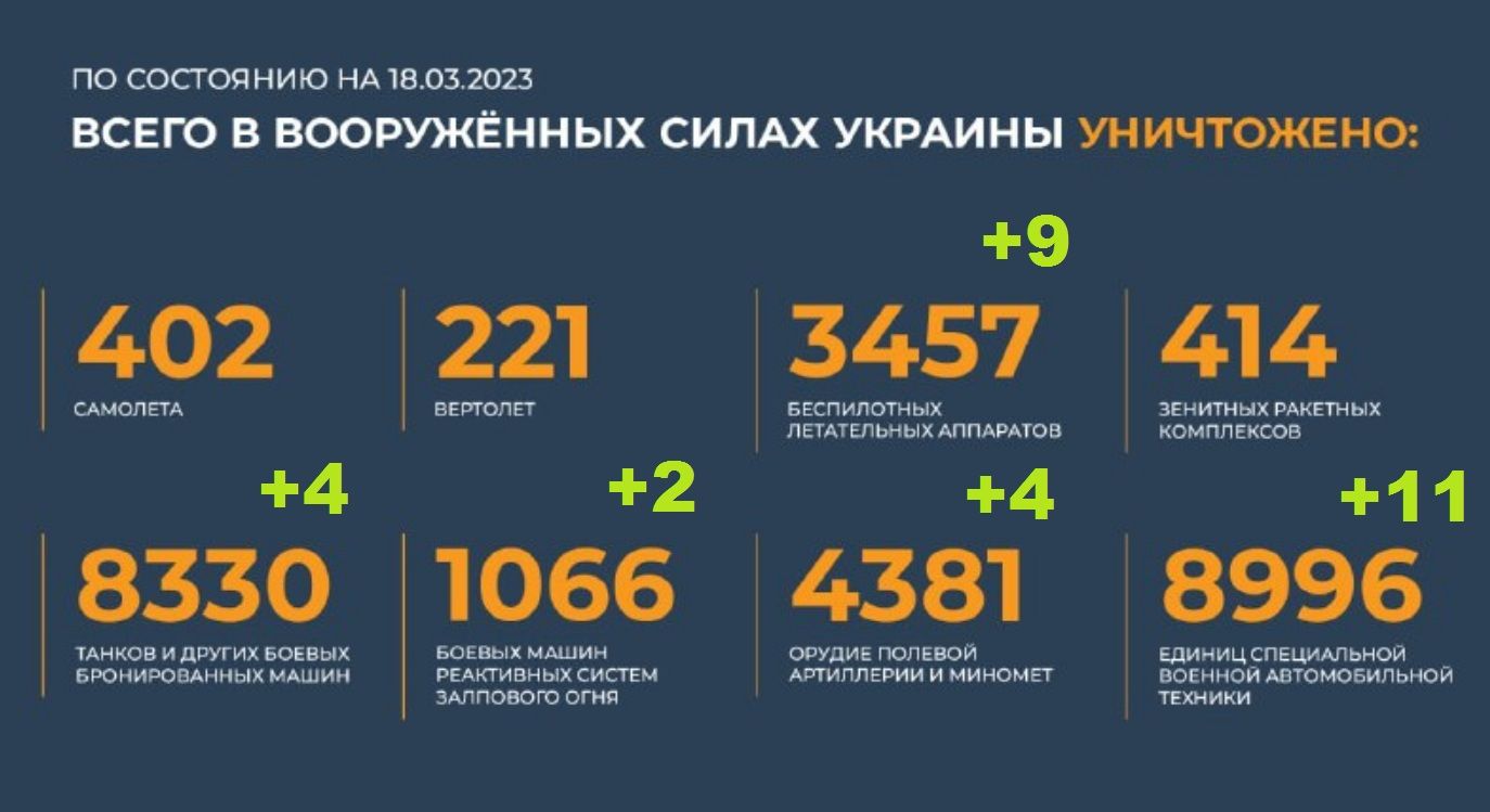 Всего уничтожено в вооруженных силах Украины на 18.03.2023. Брифинг Минобороны