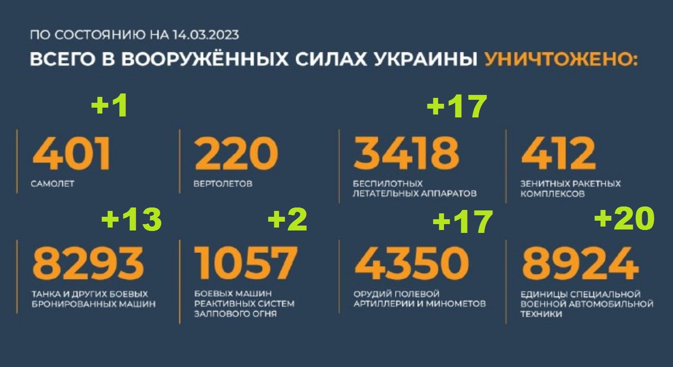 Всего уничтожено в вооруженных силах Украины на 14.03.2023. Брифинг Минобороны