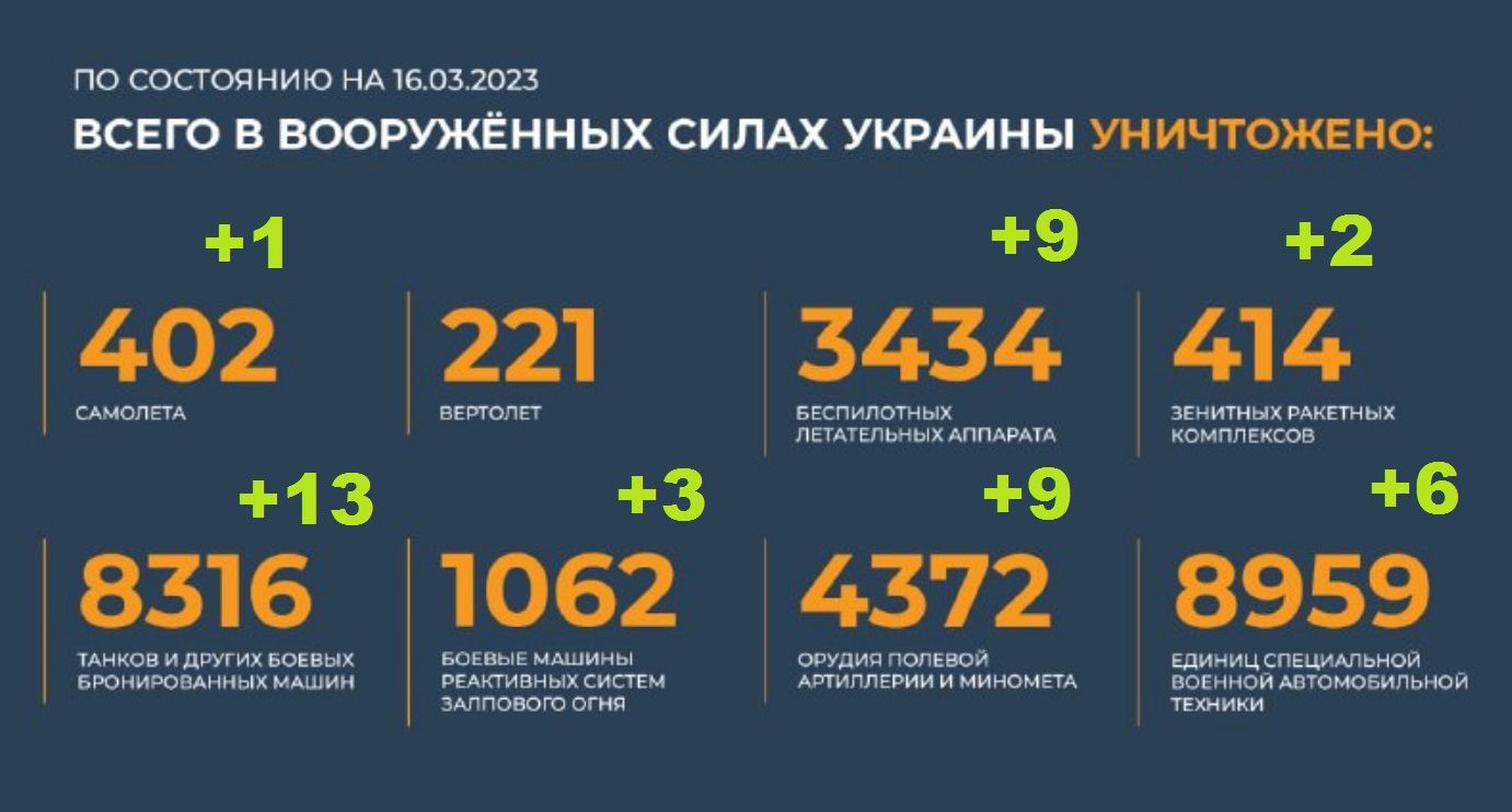 Всего уничтожено в вооруженных силах Украины на 16.03.2023. Брифинг Минобороны