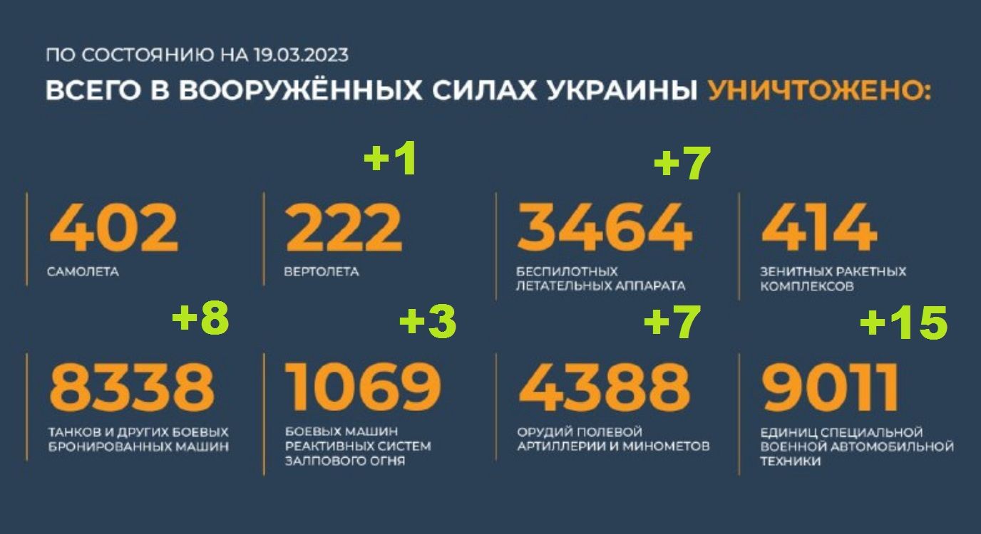 Всего уничтожено в вооруженных силах Украины на 19.03.2023. Брифинг Минобороны