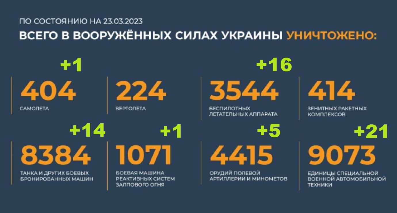 Всего уничтожено в вооруженных силах Украины на 23.03.2023. Брифинг Минобороны РФ