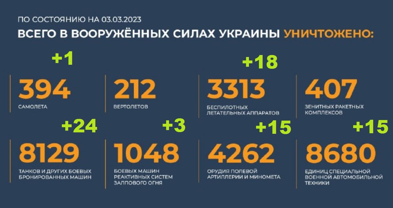 Всего уничтожено в вооруженных силах Украины на 3.03.2023. Брифинг Минобороны