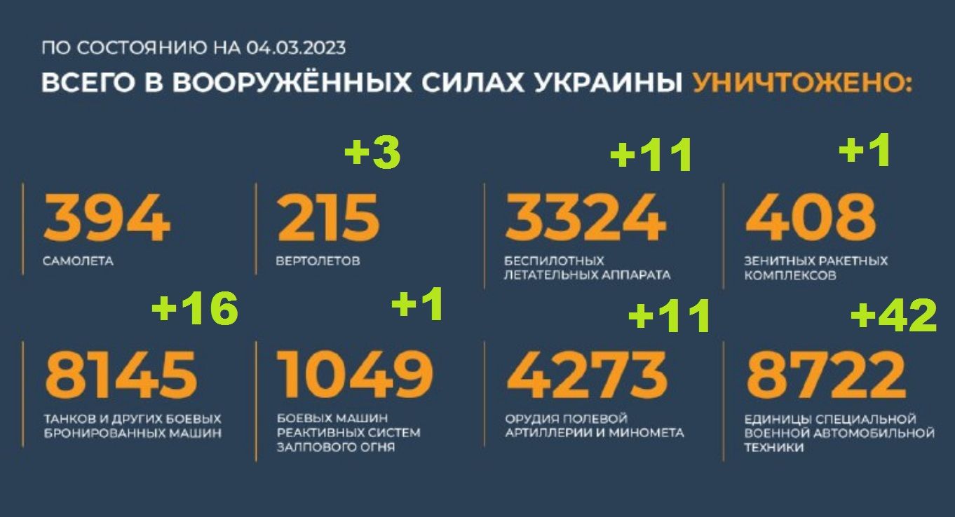сего уничтожено в вооруженных силах Украины на 4.03.2023. Брифинг Минобороны