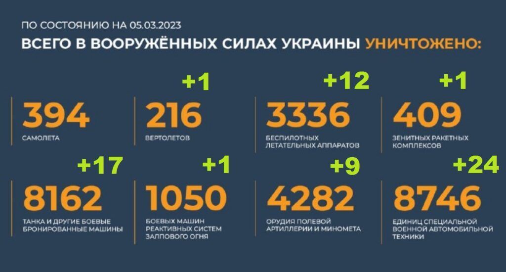 Всего уничтожено в вооруженных силах Украины на 5.03.2023. Брифинг Минобороны