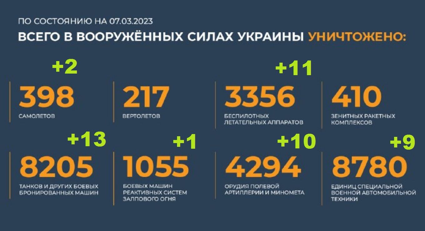 Всего уничтожено в вооруженных силах Украины на 7.03.2023. Брифинг Минобороны