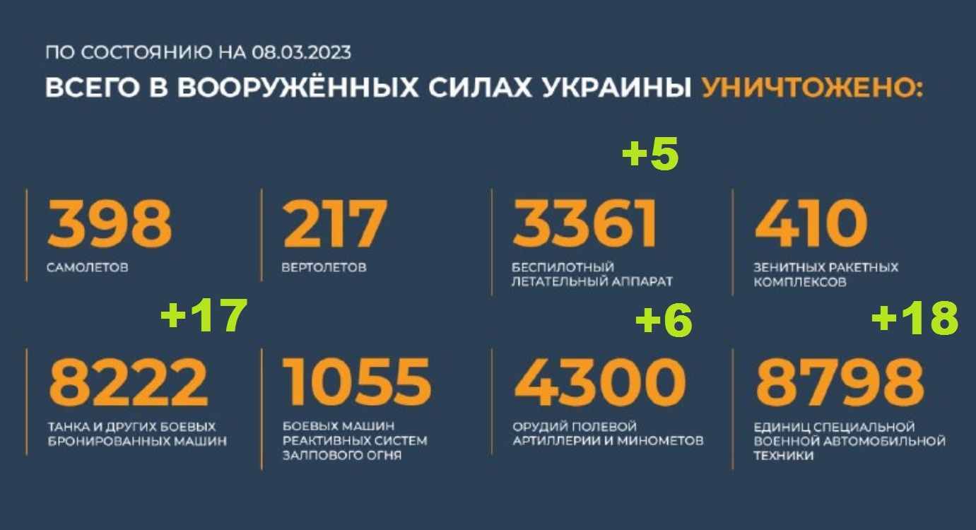 Всего уничтожено в вооруженных силах Украины на 8.03.2023. Брифинг Минобороны