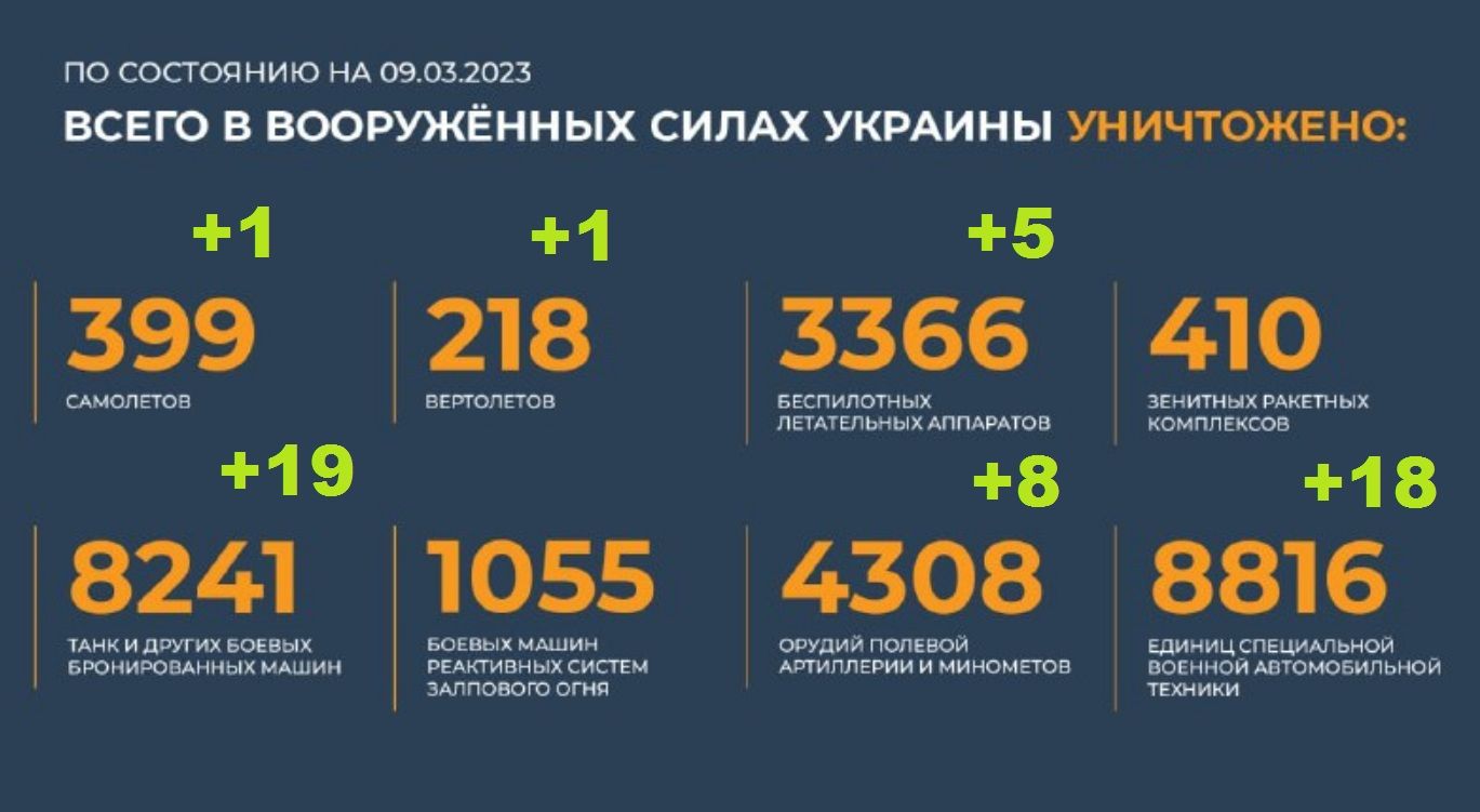 Всего уничтожено в вооруженных силах Украины на 9.03.2023. Брифинг Минобороны