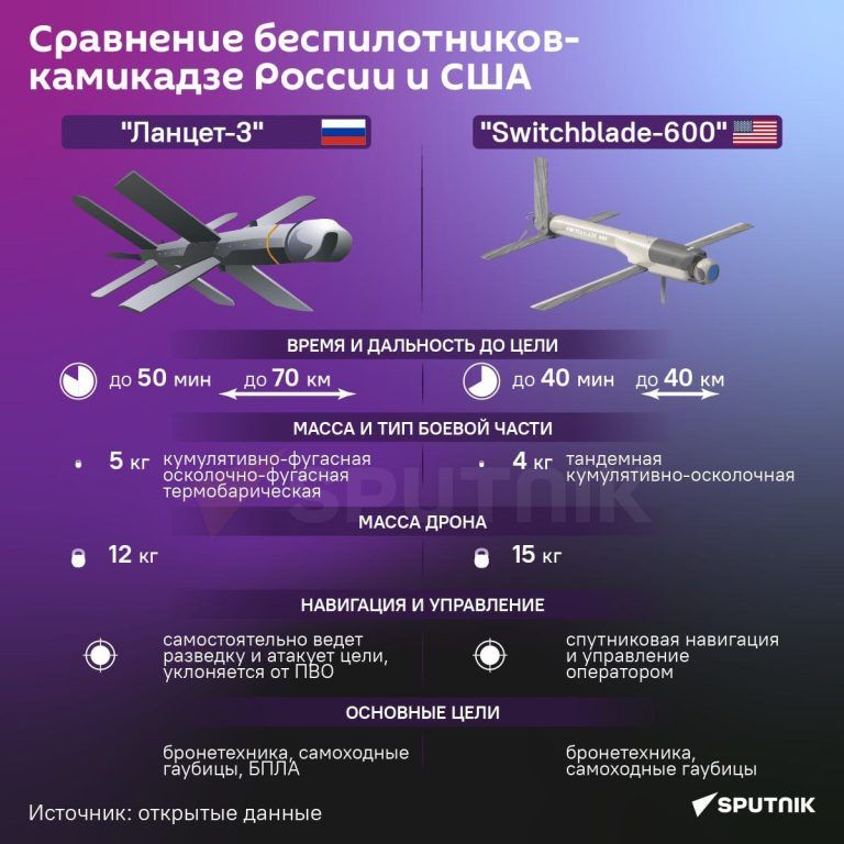 Триумф “Ланцетов” — российские дроны-камикадзе стали самыми опасными беспилотниками