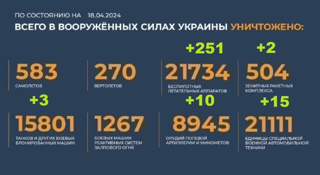 Потери Украины на 18.04.2024 г. Брифинг Минобороны РФ
