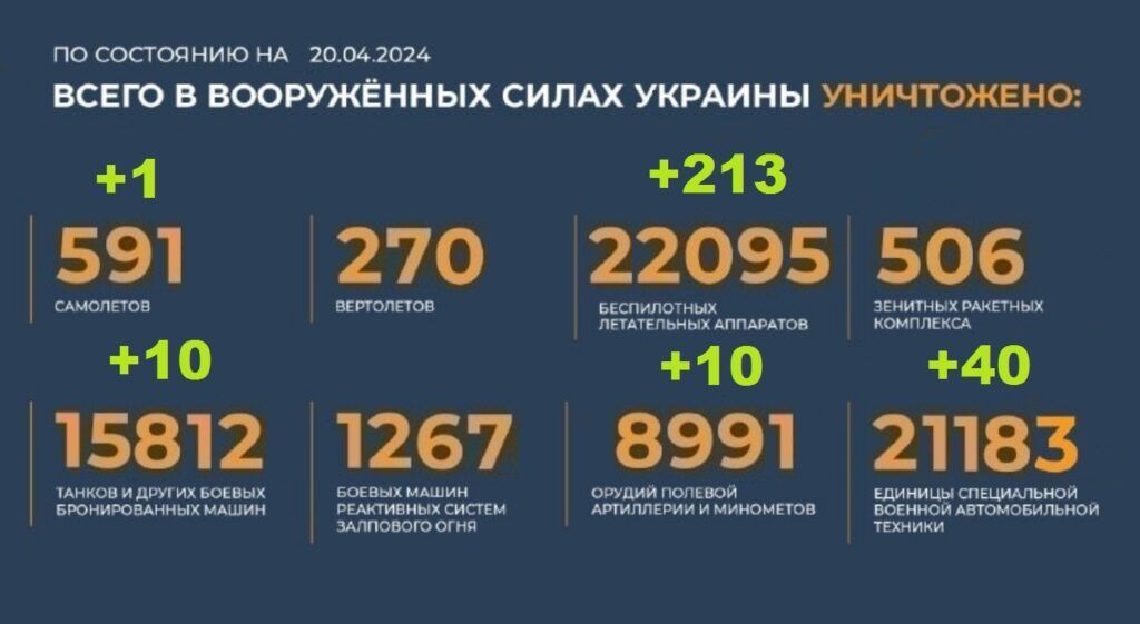 Потери Украины на 20.04.2024 г. Брифинг Минобороны РФ