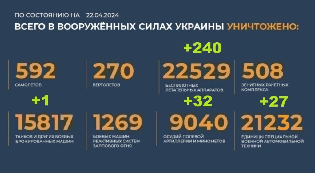 Потери Украины на 22.04.2024 г. Брифинг Минобороны РФ