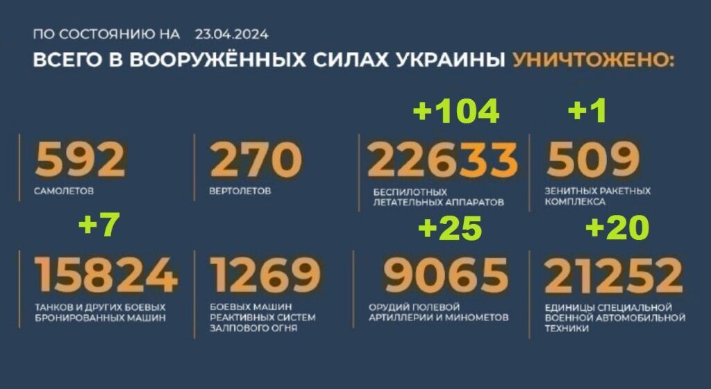 Потери Украины на 23.04.2024 г. Брифинг Минобороны РФ
