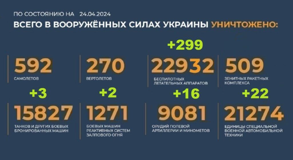 Потери Украины на 24.04.2024 г. Брифинг Минобороны РФ