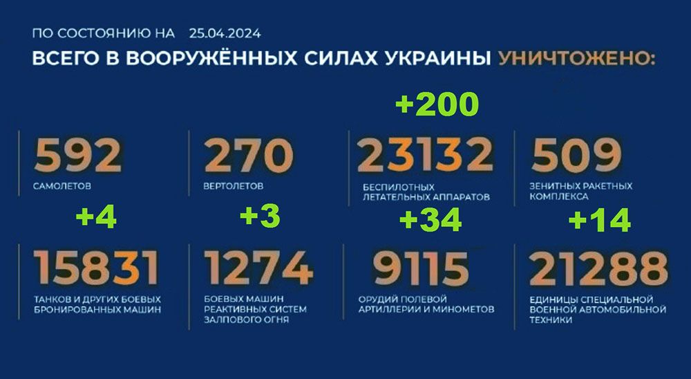 Потери Украины на 25.04.2024 г. Брифинг Минобороны РФ