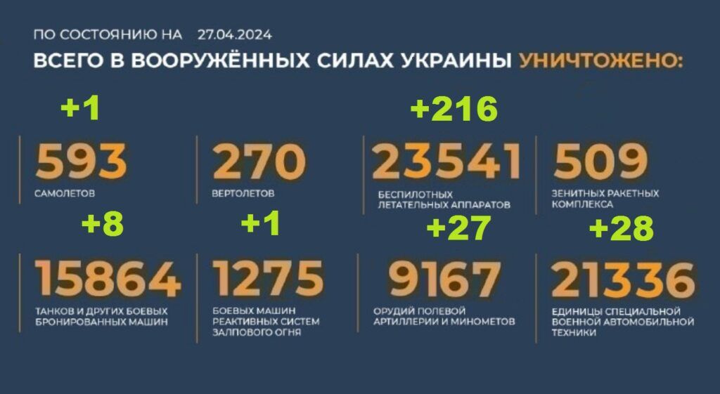 Потери Украины на 27.04.2024 г. Брифинг Минобороны РФ