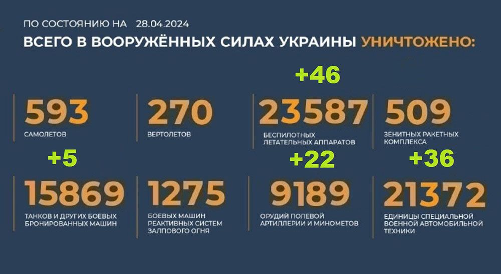 Потери Украины на 28.04.2024 г. Брифинг Минобороны РФ