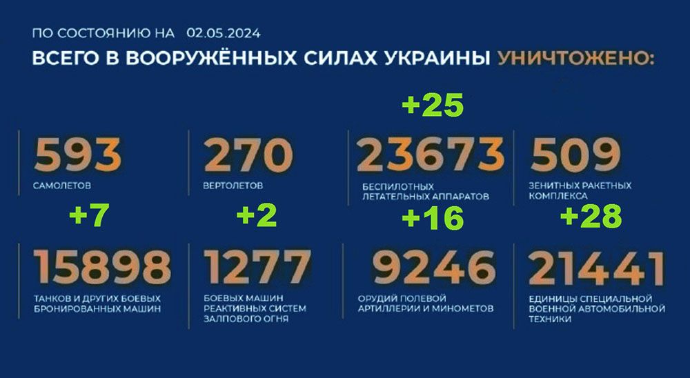 Потери Украины на 02.05.2024 г. Брифинг Минобороны РФ