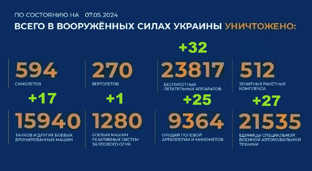 Потери Украины на 07.05.2024 г. Брифинг Минобороны РФ